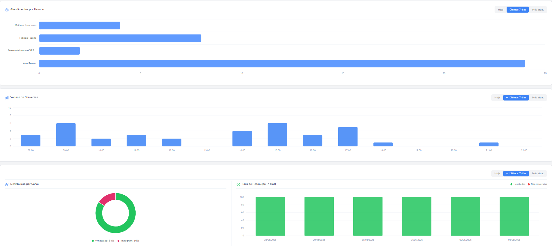 Dashboard de métricas com atendimentos por usuário, volume de conversas, distribuição por canal e taxa de resolução