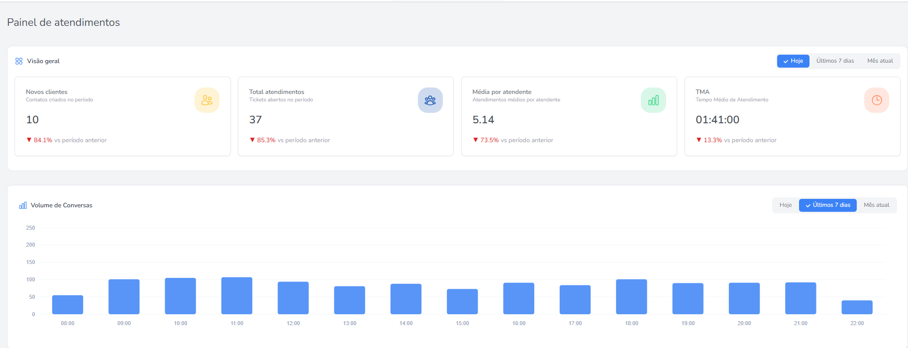 Painel de Atendimentos On.io Chat